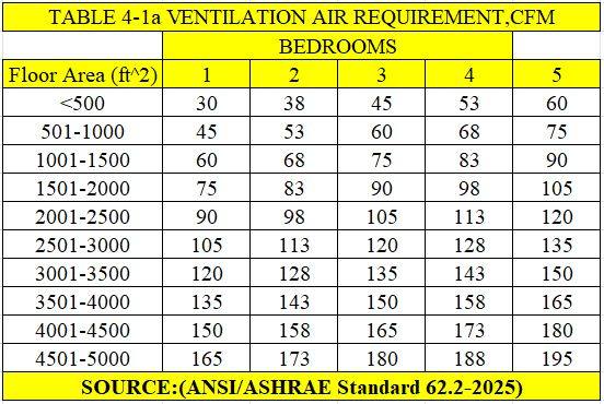 ASHRAE 62.2-2025: Comprehensive Overview & Practical Guidance (For Residential IAQ & Ventilation)