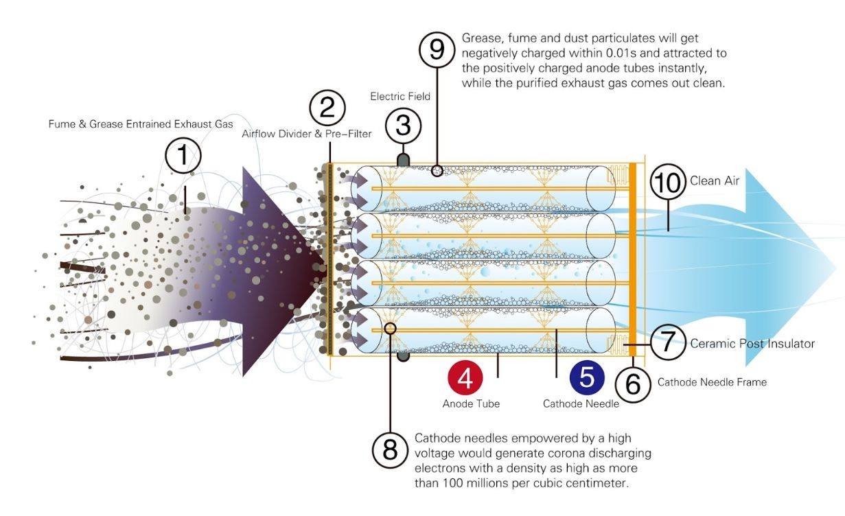 Electrostatic Precipitators (ESP)